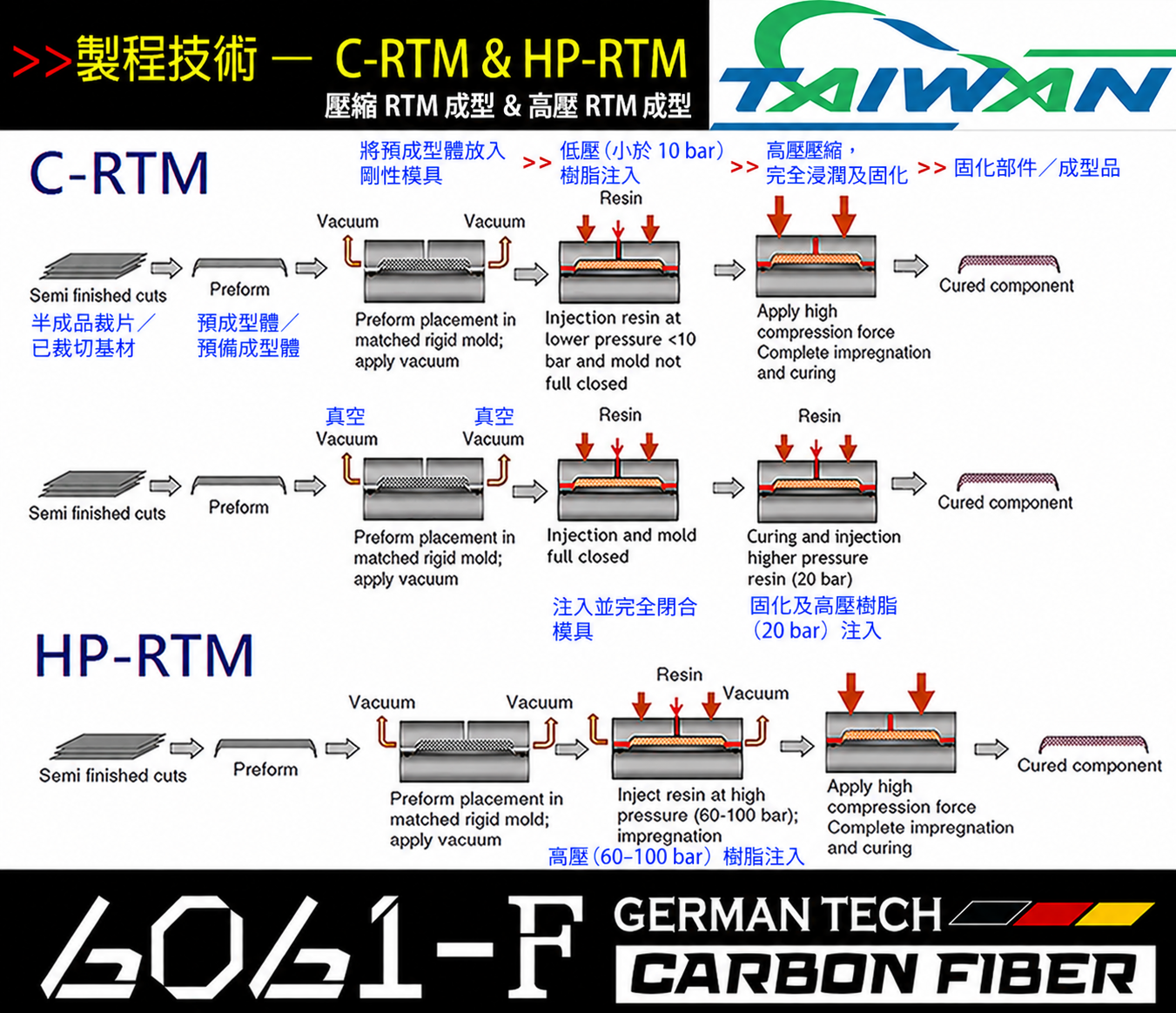 繁體中文標註的 C-RTM 與 HP-RTM 碳纖維複合材料真空、樹脂注入及高壓成型製程圖